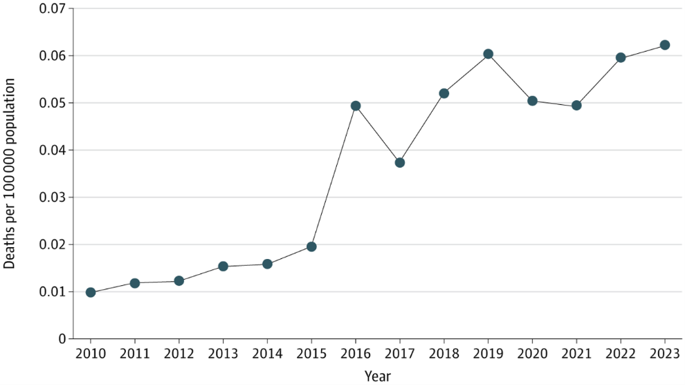 Crude Nitrous Oxide Poisoning Mortality Rate in the US From 2010 to 2023