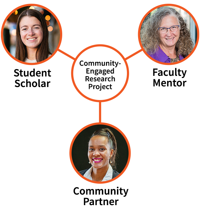 A graphic representation of the CAS program model, showing how the community-engaged projects connects scholar (Sophia Steirwalt is pictured), academic mentor (Lara Hebert, Illinois FACES center), and community mentor (Precious Kelley from DREAAM).