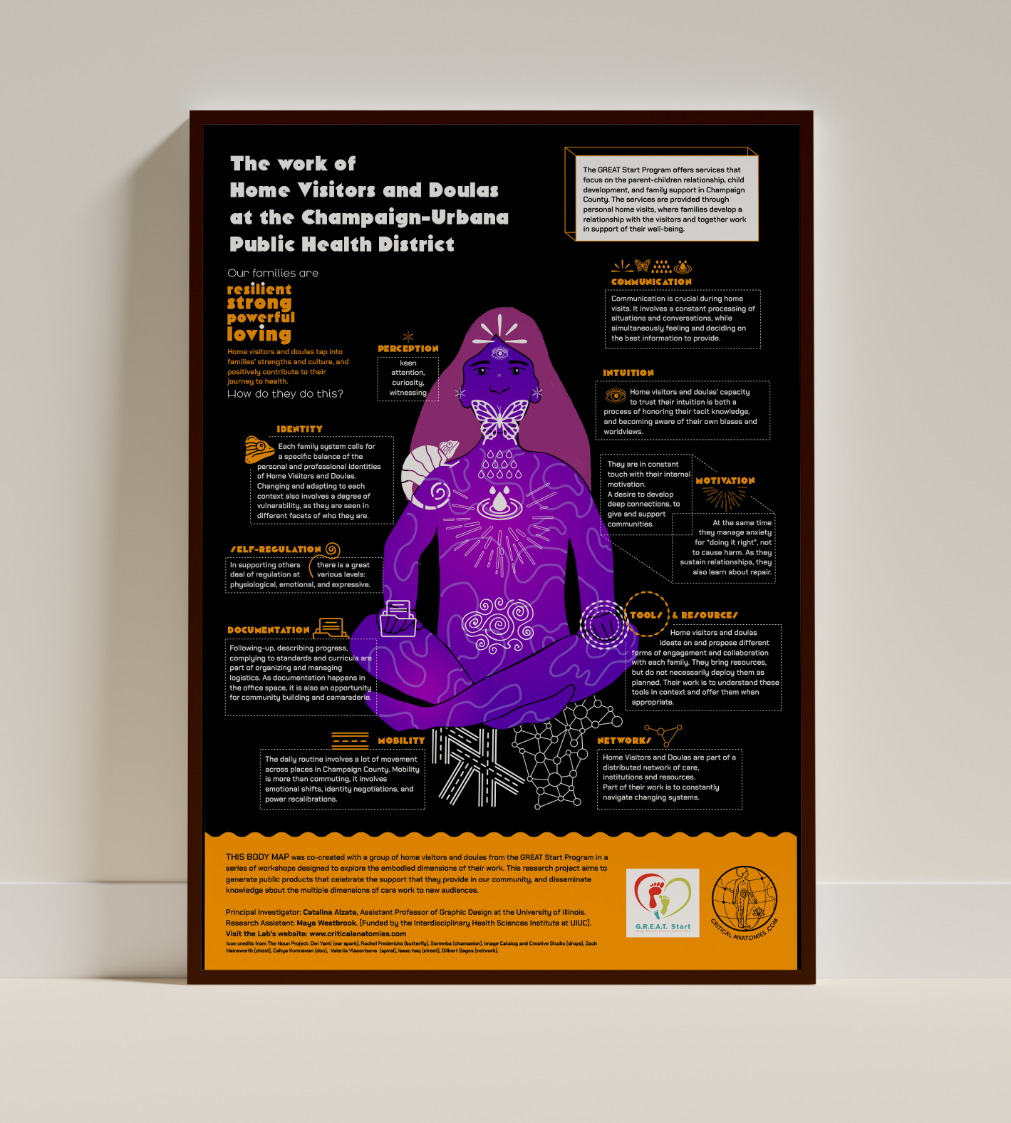 Alt Text:  The work of Home Visitors and Doulas at the Champaign-Urbana Public Health District The GREAT Start Program offers services that focus on the parent-children relationship, child development, and family support in Champaign County. The services are provided through personal home visits, where families develop a relationship with the visitors and together work in support of their well-being.  Our families are resilient strong powerful loving Home visitors and doulas tap into families' strengths and culture and positively contribute to their journey to health.  How do they do this? The following image is a body map of a person with long hair sitting &lsquo;criss-cross applesauce&rsquo; (traditional meditation pose)   The qualities of a doula home visitor occur in boxes around them depending on the part of the body they are associated with (Clockwise from the top):   PERCEPTION attention, curiosity. witnessing  COMMUNICATION Communication is crucial during home visits. It involves a constant processing of situations and conversations, while simultaneously feeling and deciding on the best information to provide.  INTUITION Home visitors and doulas' capacity to trust their intuition is both a process of honoring their tacit knowledge, and becoming aware of their own biases and worldviews.  MOTIVATION They are in constant touch with their internal: motivation. A desire to develop deep connections, to give and support communities. At the same time: they manage anxiety: for "doing it right", not: to cause harm. As they : sustain relationships, they also learn about repair. ; They are in constant touch with their internal: motivation.   TOOLS &amp; RESOURCES Home visitors and doulas ideate on and propose different forms of engagement and collaboration with each family. They bring resources, but do not necessarily deploy them as planned. Their work is to understand these tools in context and offer them when appropriate.  NETWORKS Home Visitors and Doulas are part of a distributed network of care, institutions and resources. Part of their work is to constantly navigate changing systems.  MOBILITY The daily routine involves a lot of movement across places in Champaign County, Mobility is more than commuting, it involves emotional shifts, identity negotiations, and power recalibrations.   DOCUMENTATION Following-up, describing progress, complying to standards and curricula ar part of organizing and managing logistics. As documentation happens in the office space, it is also an opportunity for community building and camaraderie.  SELF-REGULATION In supporting others there is a great deal of regulation at various levels: physiological, emotional, and expressive.  IDENTITY Each family system calls for a specific balance of the personal and professional identities of Home Visitors and Doulas. Changing and adapting to each context also involves a degree of vulnerability, as they are seen in different facets of who they are.   THIS BODY MAP was co-created with a group of home visitors and doulas from the GREAT Start Program in a series of workshops designed to explore the embodied dimensions of their work. This research project aims to generate public products that celebrate the support that they provide in our community, and disseminate knowledge about the multiple dimensions of care work to new audiences.  Principal Investigator: Catalina Alzate, Assistant Professor of Graphic Design at the University of illinois.  Research Assistant: Maya Westbrook. [Funded by the Interdisciplinary Health Sciences Institute at UIUC).  Visit the Lab's website: www.criticalanatomies.com  Icon credits from The Noun Project: Dwi Yanti (ear spark), Rachel Fredericka (butterfly), Soremba (chameleon), Image Catalog and Creative Studio (drops). Zach Hainsworth (chest), Cathya Kurniawan (spiral), Isaac haq (street), Gilbert Boges (network)   G.R.E.A.T. Start logo  CRITICAL ANATOMIES logo