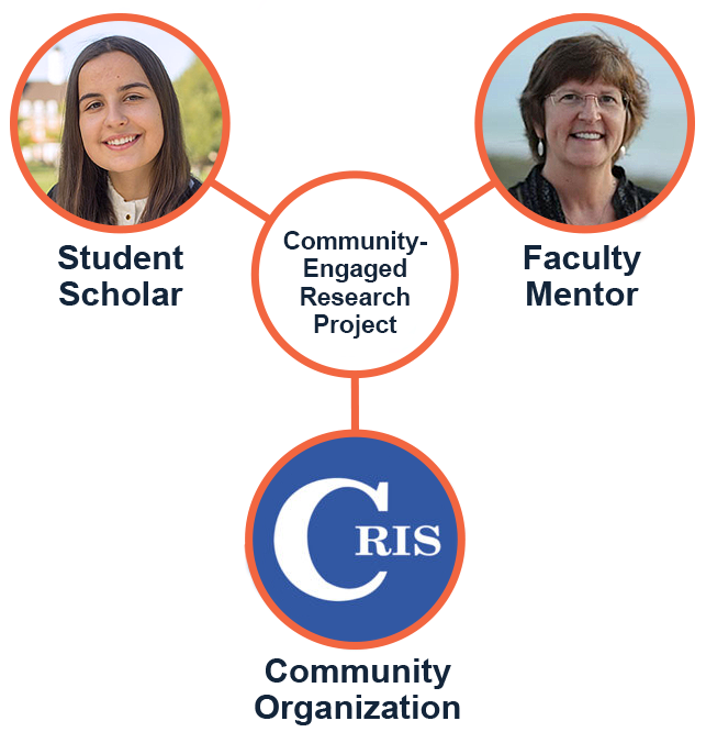 Diagram depicting how Community-Engaged Research Projects are connected to the student scholar, faculty member, and community organization.