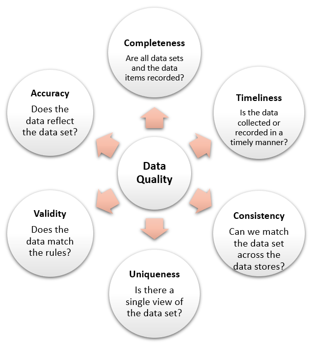 6 dimensions of data quality figure
