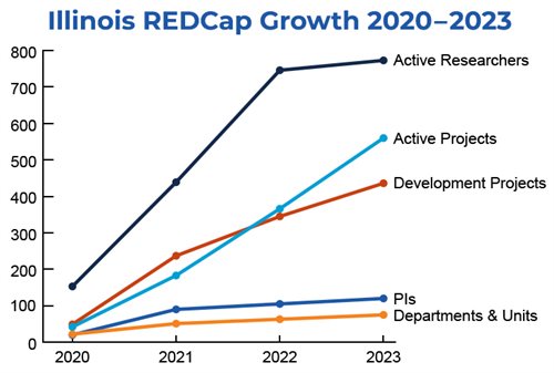 line chart showing Illinois REDCap Growth from 2020 to 2023