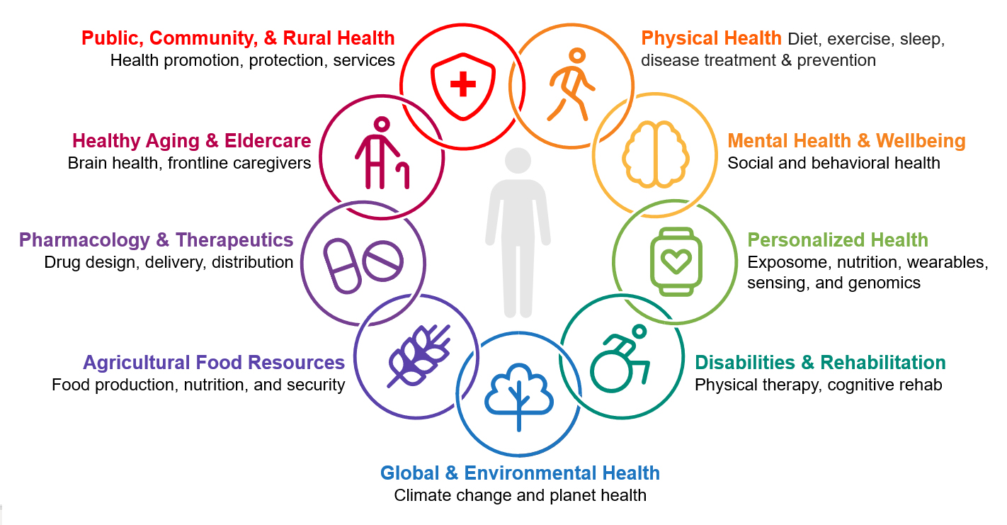 A diagram of different health issuesDescription automatically generated