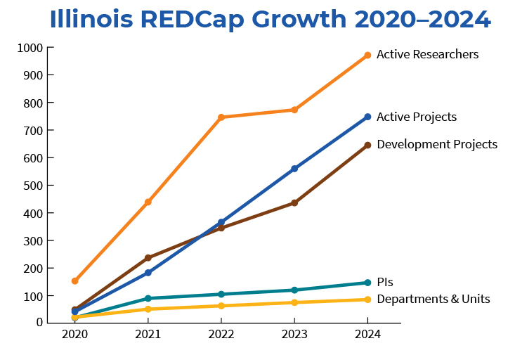 line graph showing Illinois REDCap Growth from 2020-2024